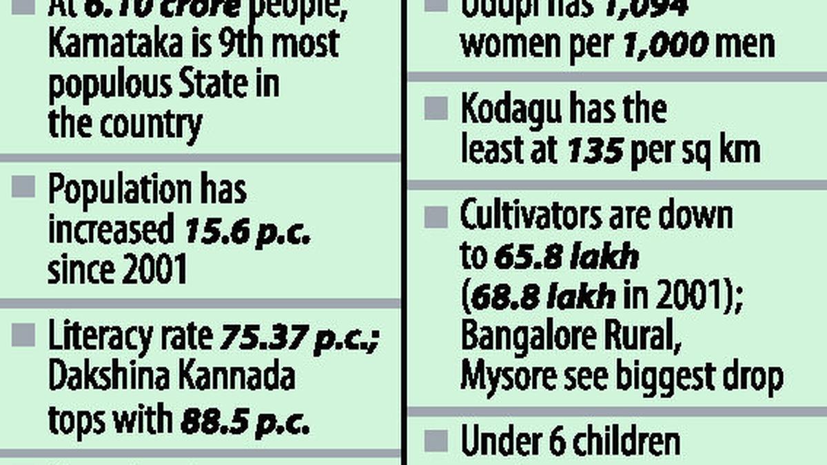 Karnataka population put at 6.1 crore The Hindu